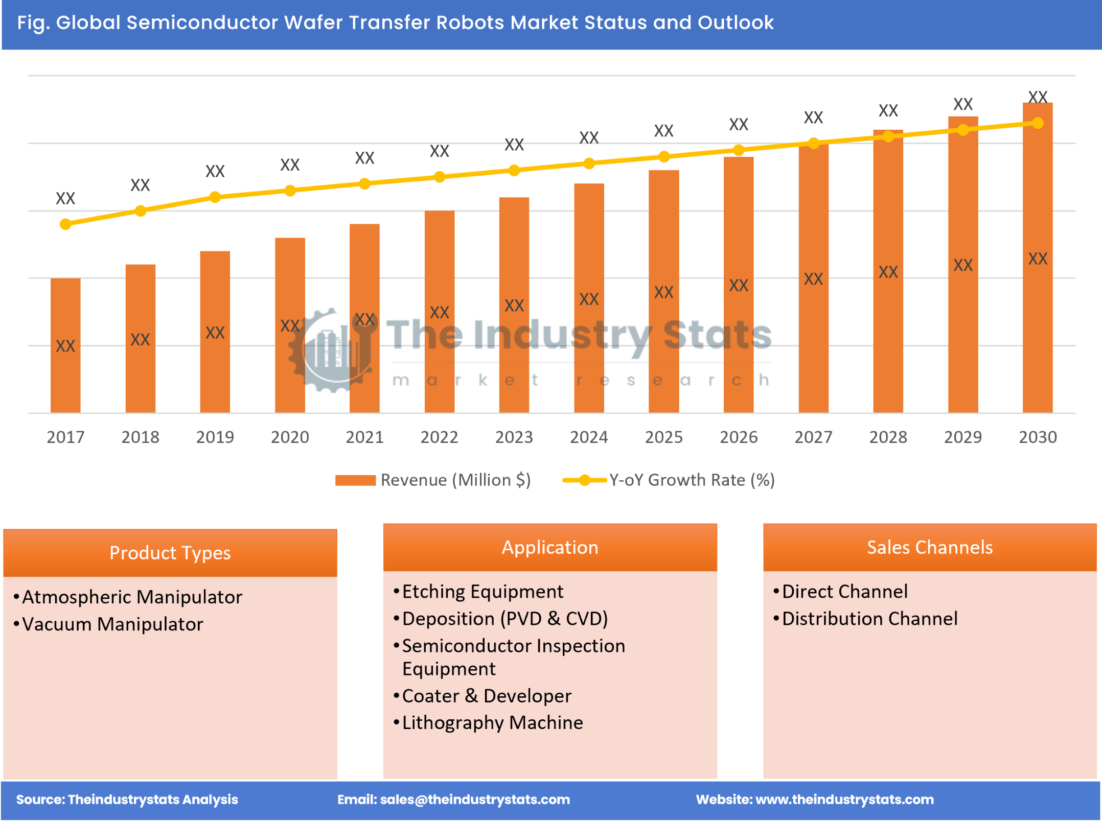 Semiconductor Wafer Transfer Robots Status & Outlook